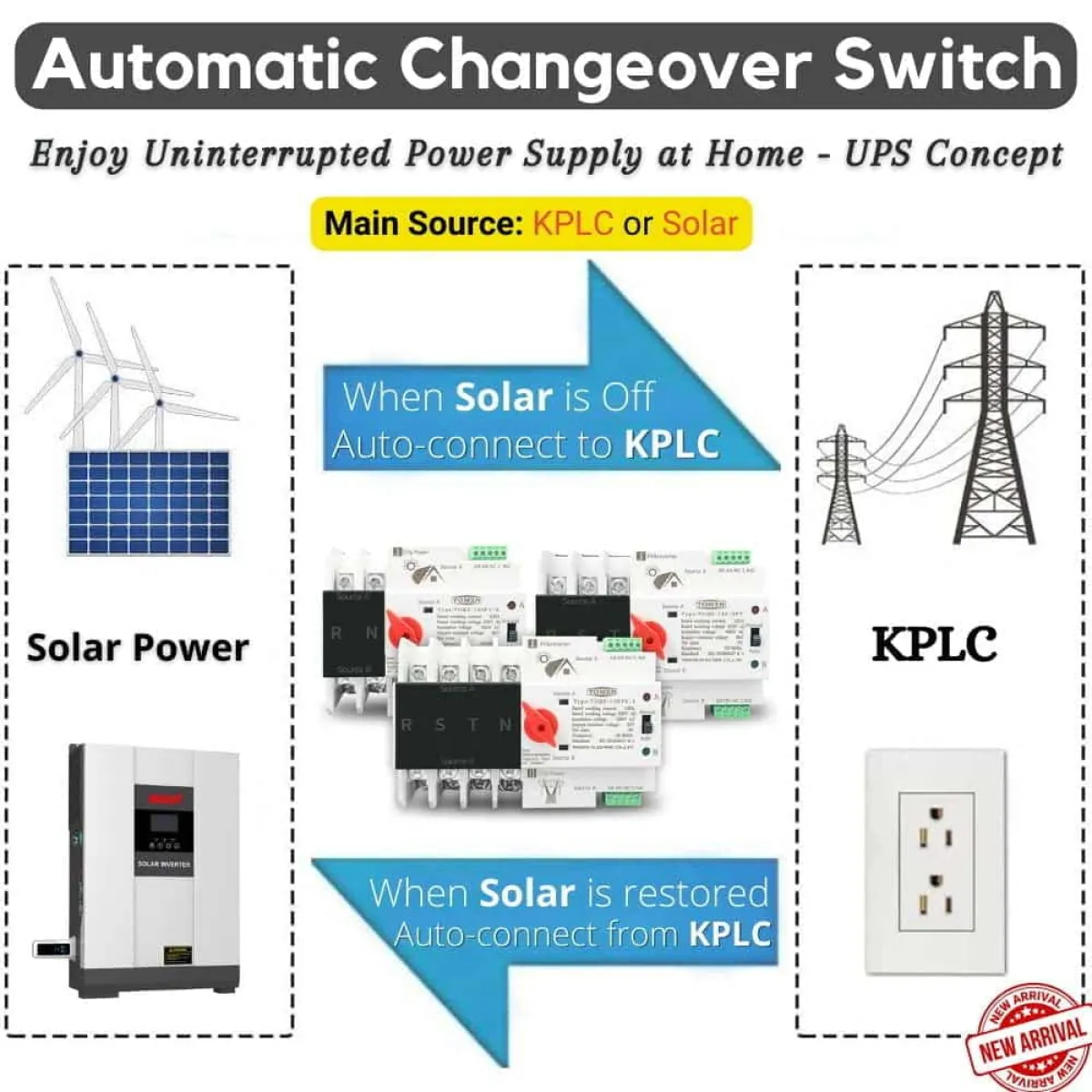 TOMZN 63/100A Automatic ATS, Solar/Generator Transfer Switch, 220V