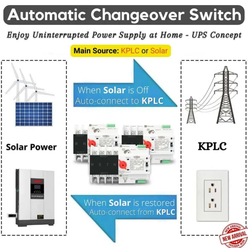 TOMZN 63/100A Automatic ATS | Solar/Generator Transfer Switch - 220V, UPS Concept | Seamless Power Backup for Homes &