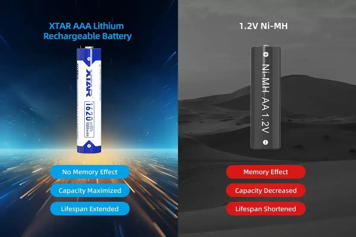 XTAR 1620mWh/1000mAh 1.5V AAA Lithium ion Battery with Low Voltage Indicator( 4pcs per set) in Kenya